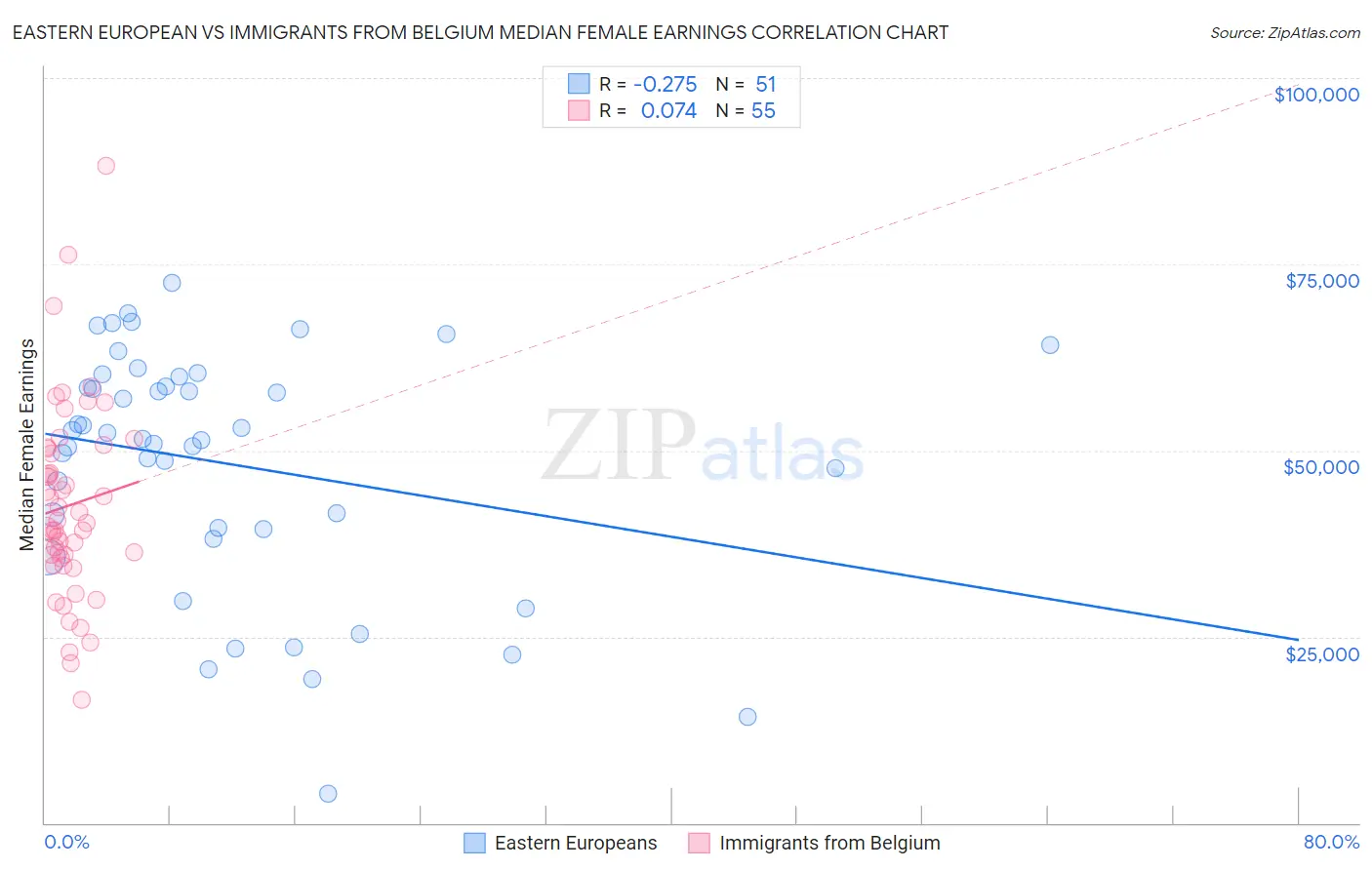 Eastern European vs Immigrants from Belgium Median Female Earnings