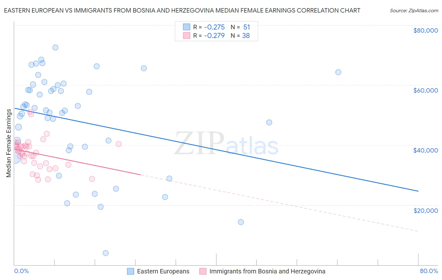 Eastern European vs Immigrants from Bosnia and Herzegovina Median Female Earnings