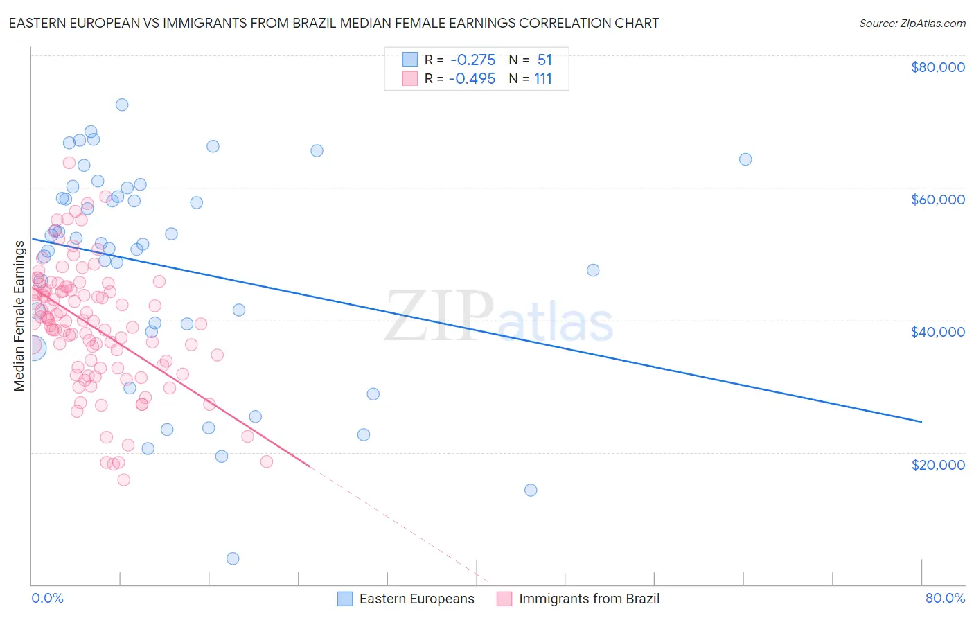 Eastern European vs Immigrants from Brazil Median Female Earnings