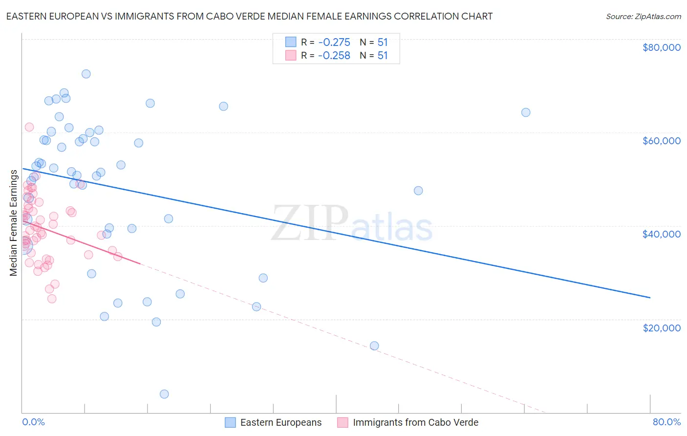 Eastern European vs Immigrants from Cabo Verde Median Female Earnings