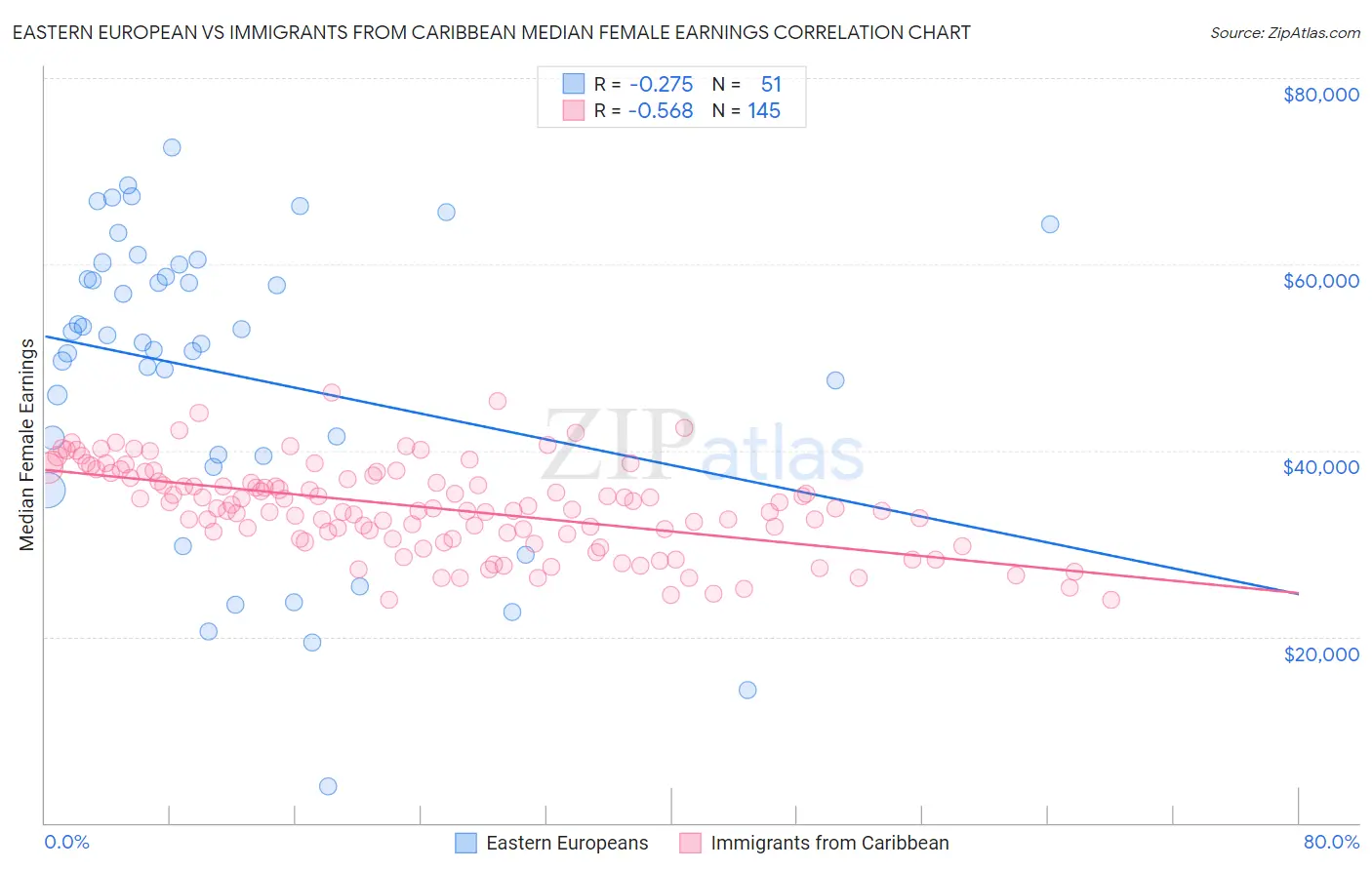 Eastern European vs Immigrants from Caribbean Median Female Earnings