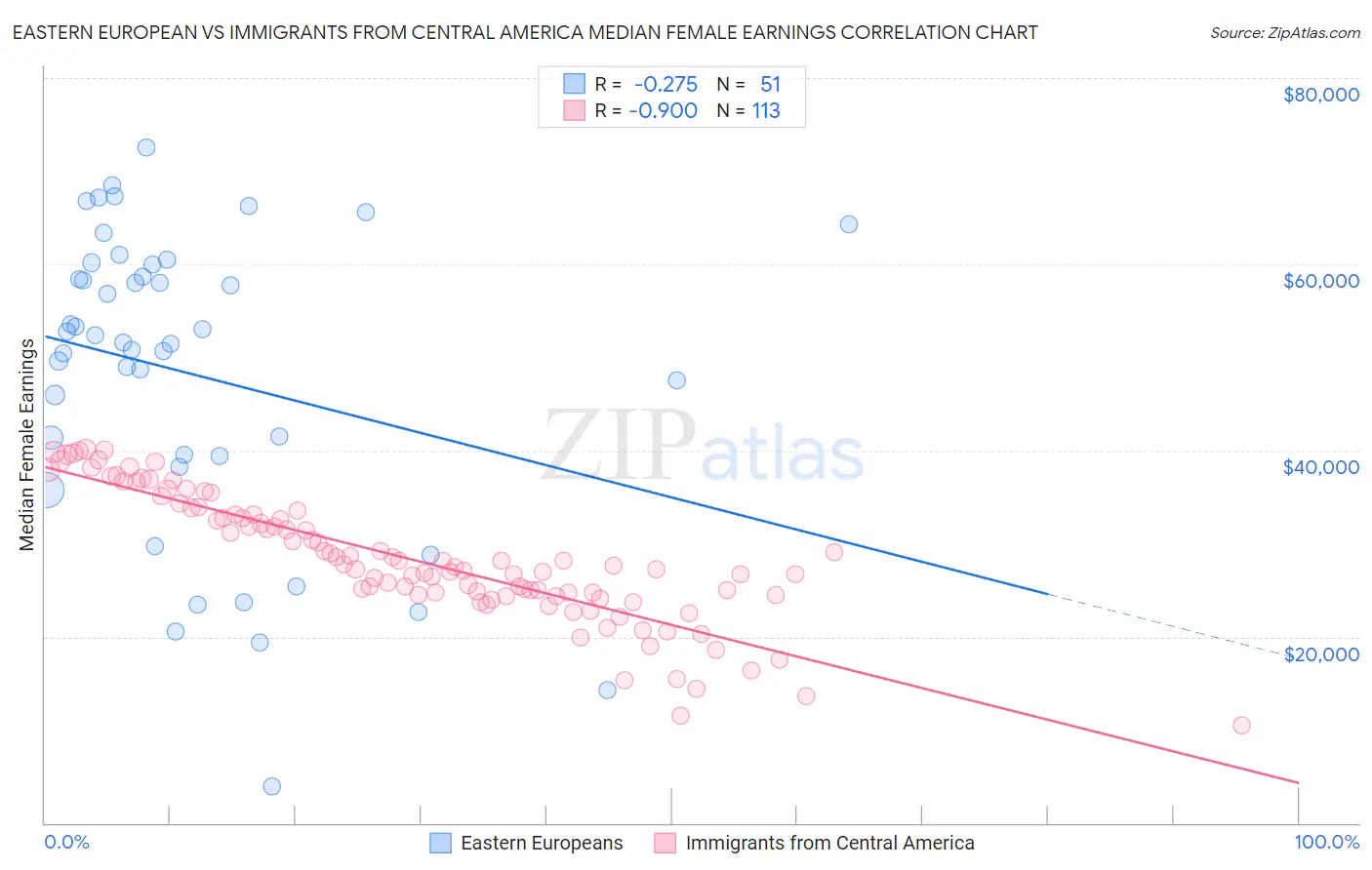 Eastern European vs Immigrants from Central America Median Female Earnings