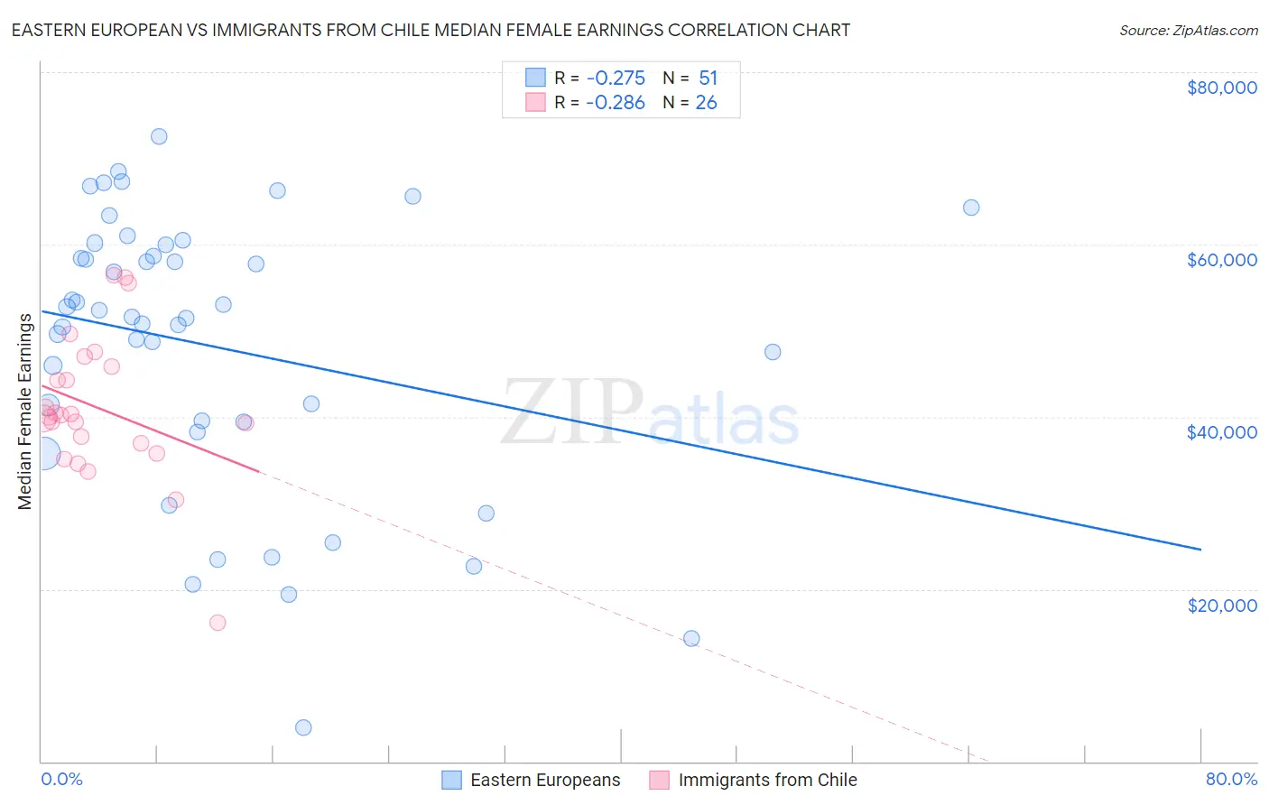 Eastern European vs Immigrants from Chile Median Female Earnings