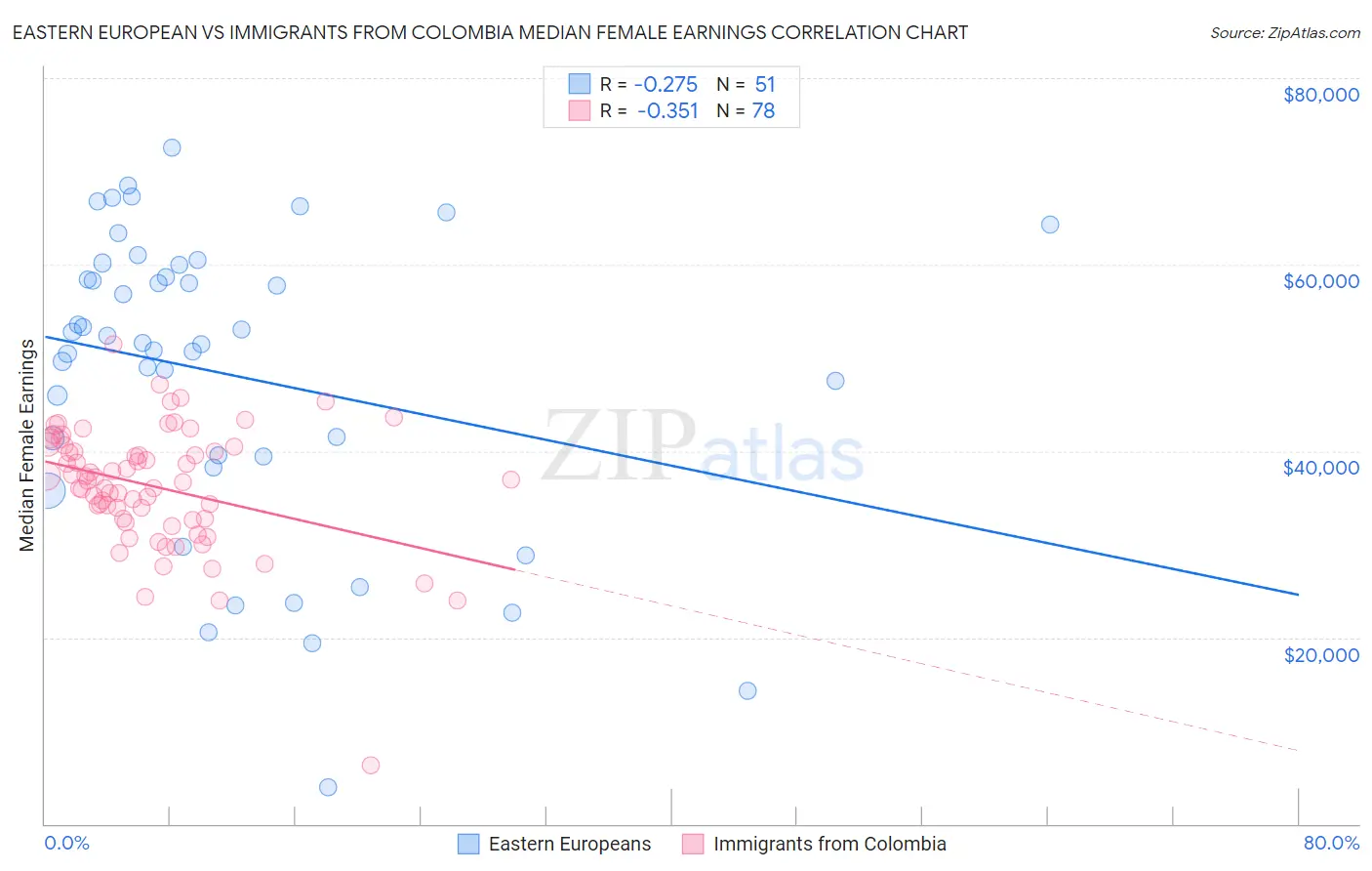Eastern European vs Immigrants from Colombia Median Female Earnings