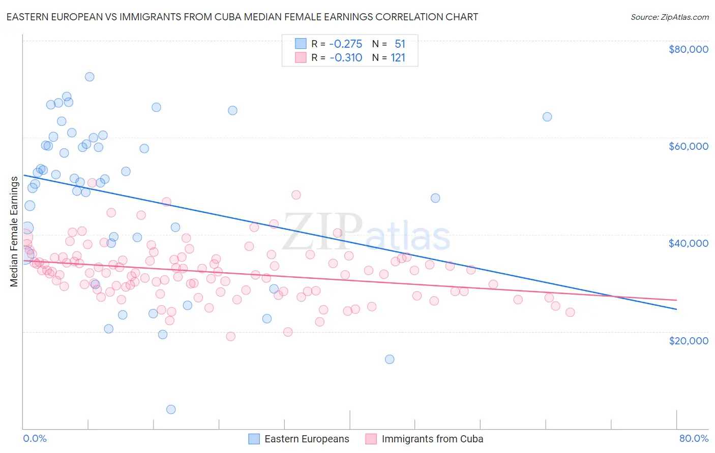 Eastern European vs Immigrants from Cuba Median Female Earnings