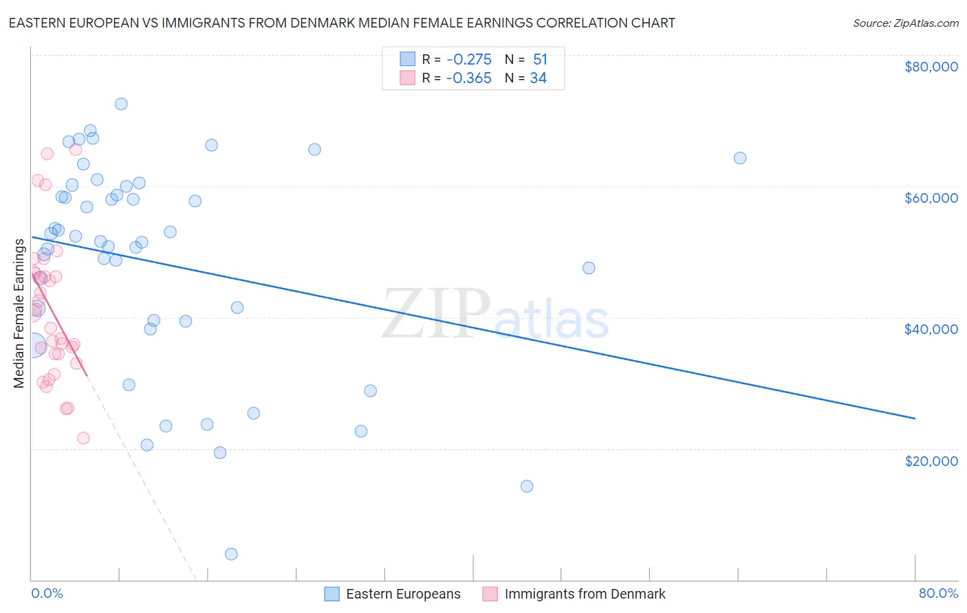 Eastern European vs Immigrants from Denmark Median Female Earnings