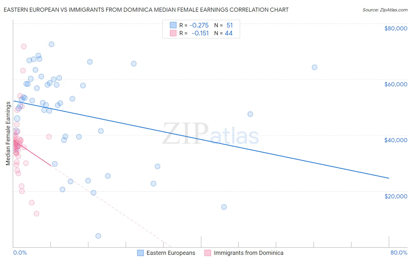 Eastern European vs Immigrants from Dominica Median Female Earnings