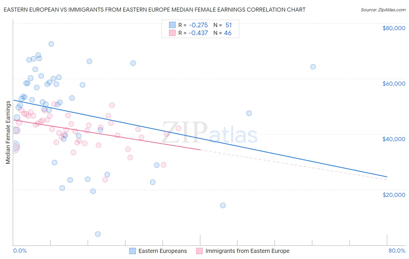 Eastern European vs Immigrants from Eastern Europe Median Female Earnings