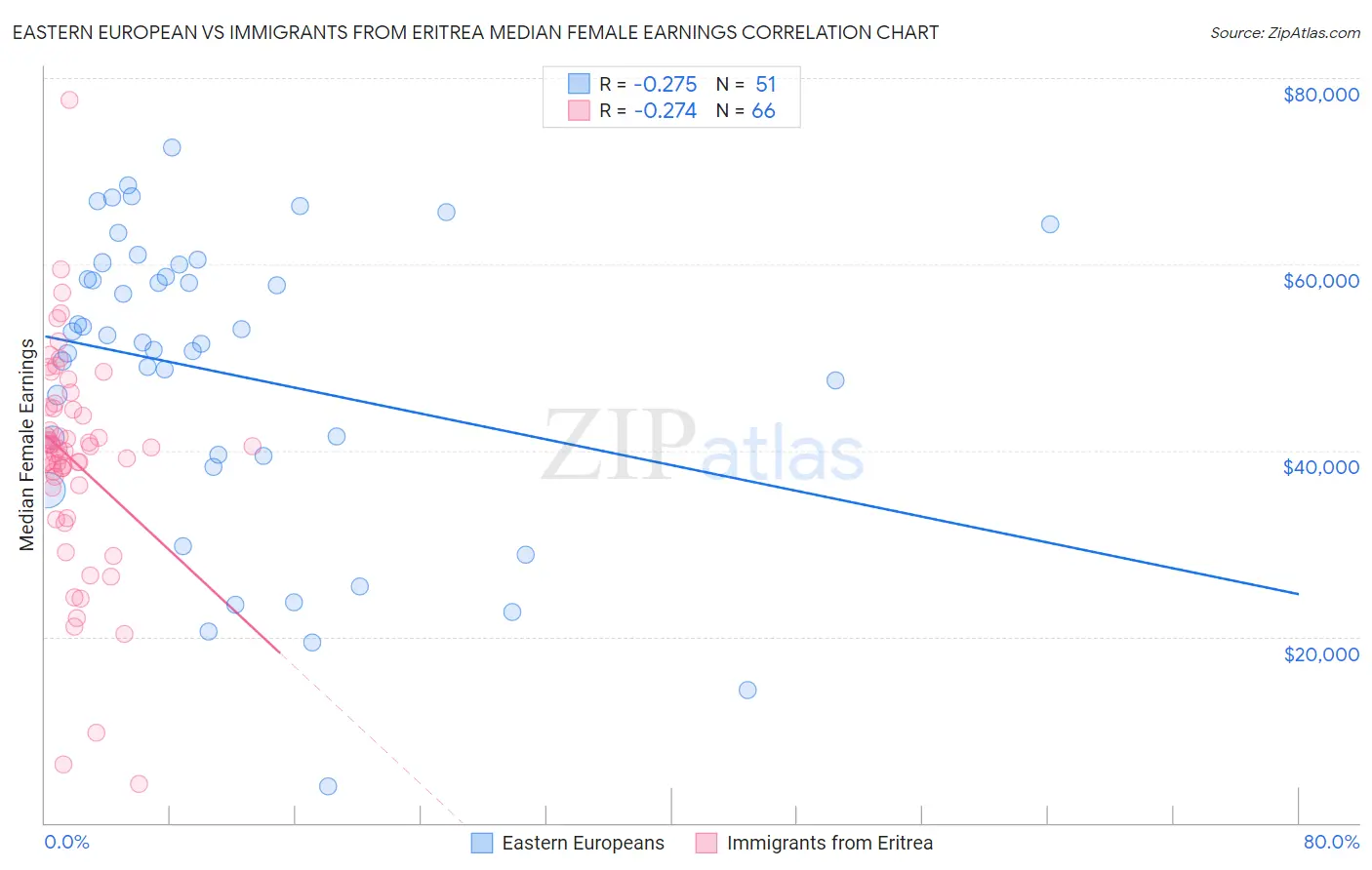 Eastern European vs Immigrants from Eritrea Median Female Earnings