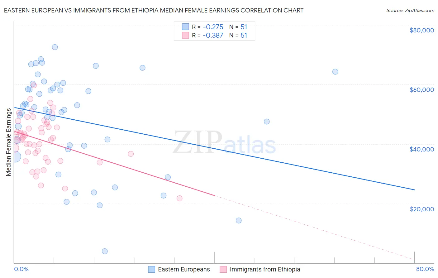 Eastern European vs Immigrants from Ethiopia Median Female Earnings