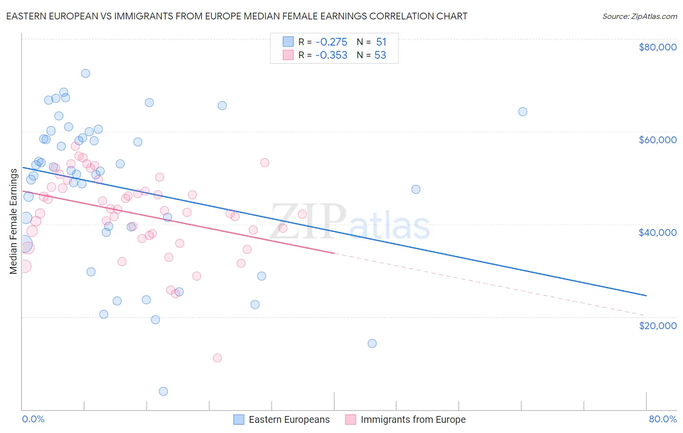 Eastern European vs Immigrants from Europe Median Female Earnings