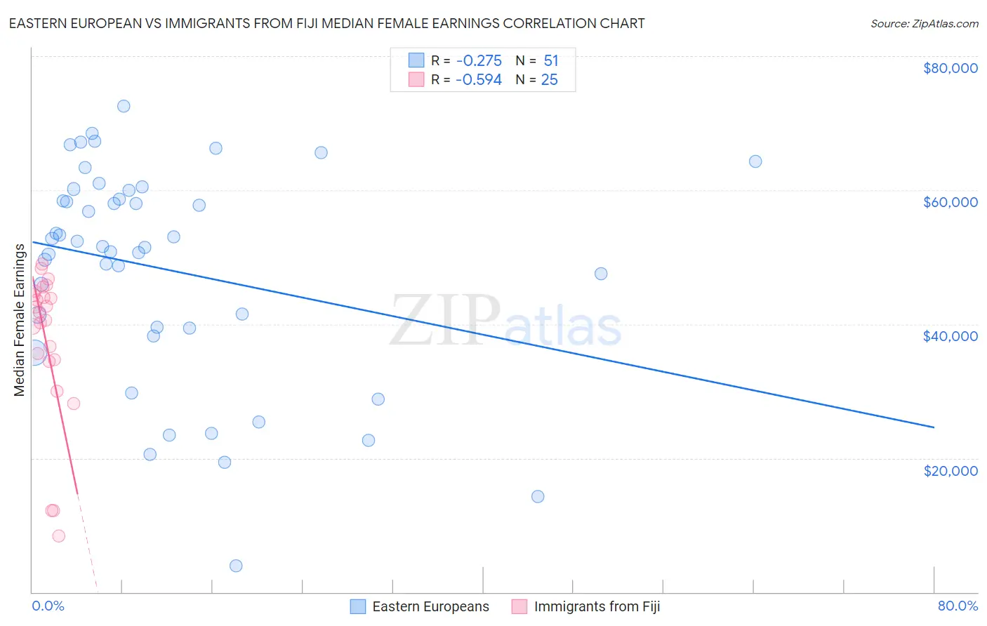 Eastern European vs Immigrants from Fiji Median Female Earnings