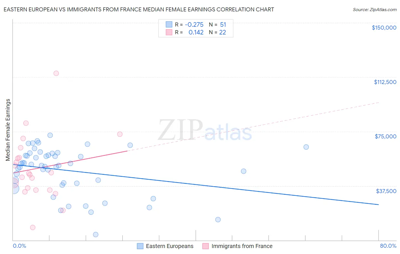 Eastern European vs Immigrants from France Median Female Earnings