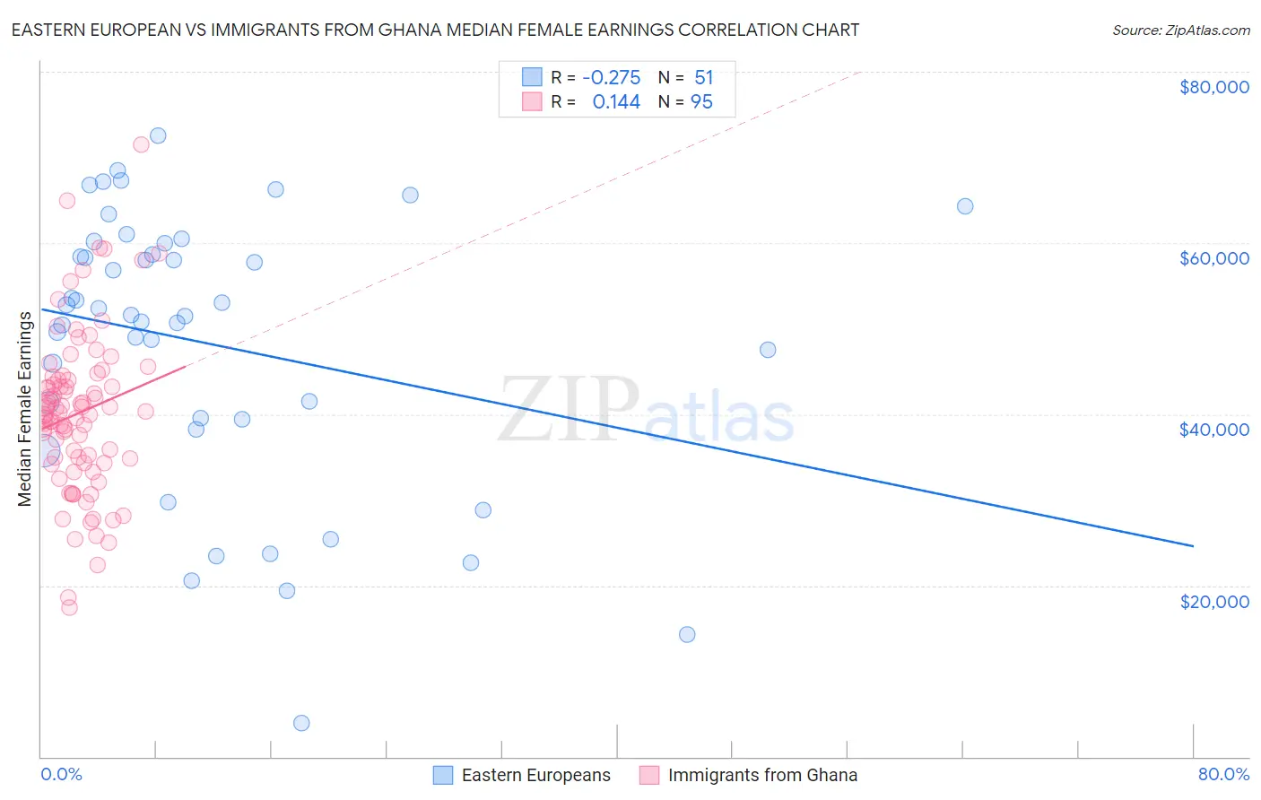 Eastern European vs Immigrants from Ghana Median Female Earnings