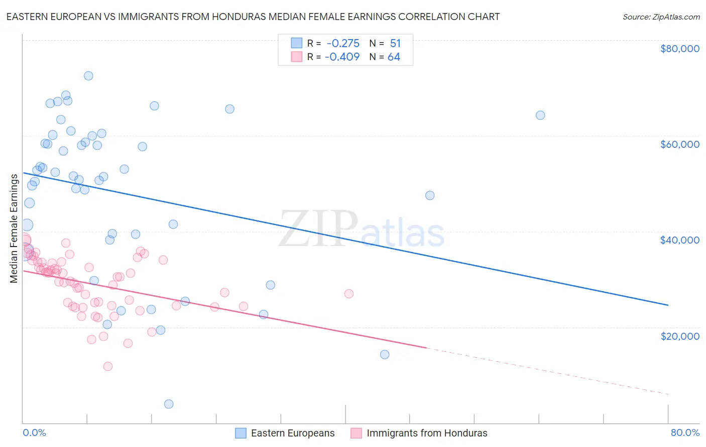 Eastern European vs Immigrants from Honduras Median Female Earnings