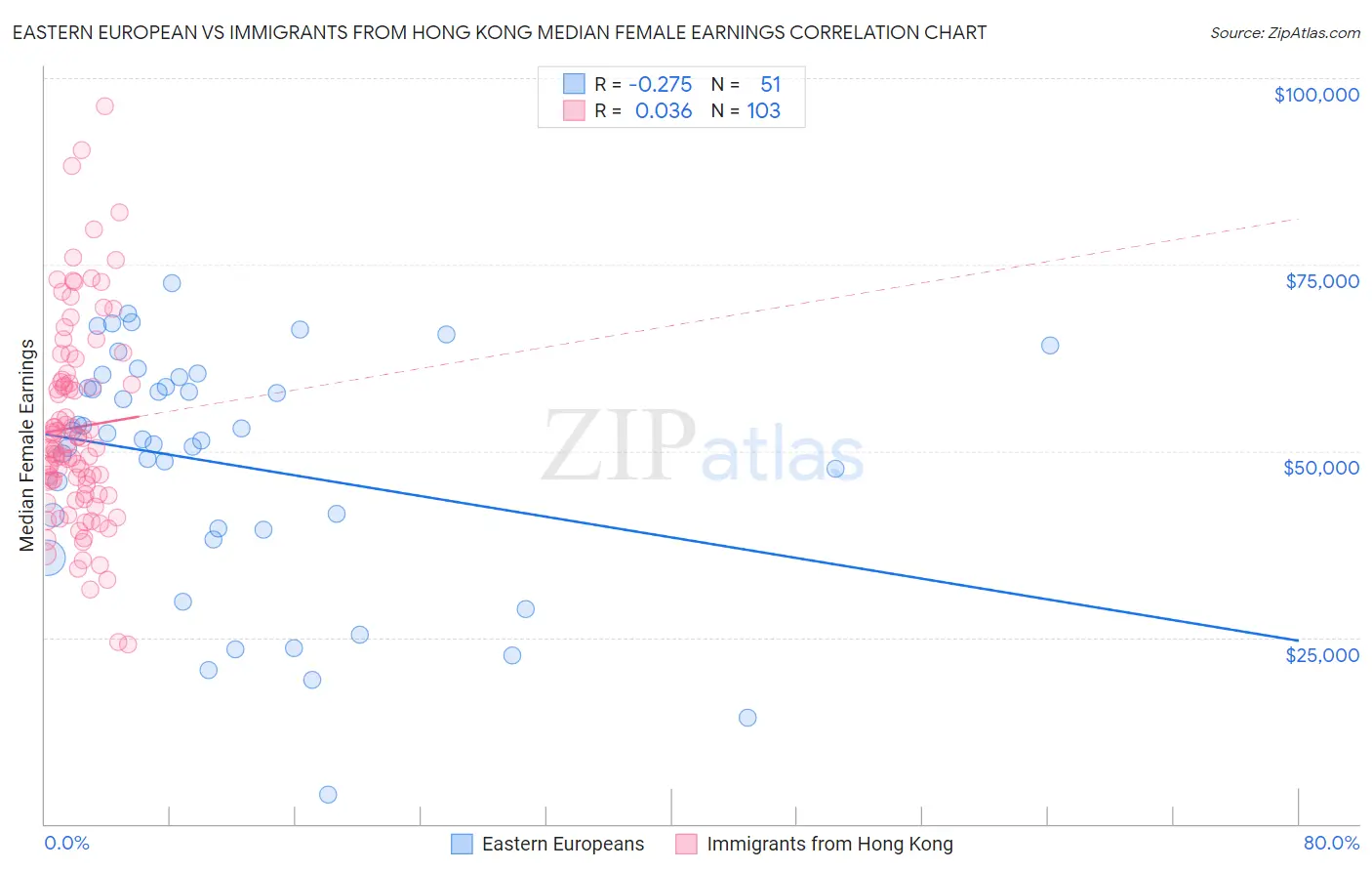 Eastern European vs Immigrants from Hong Kong Median Female Earnings