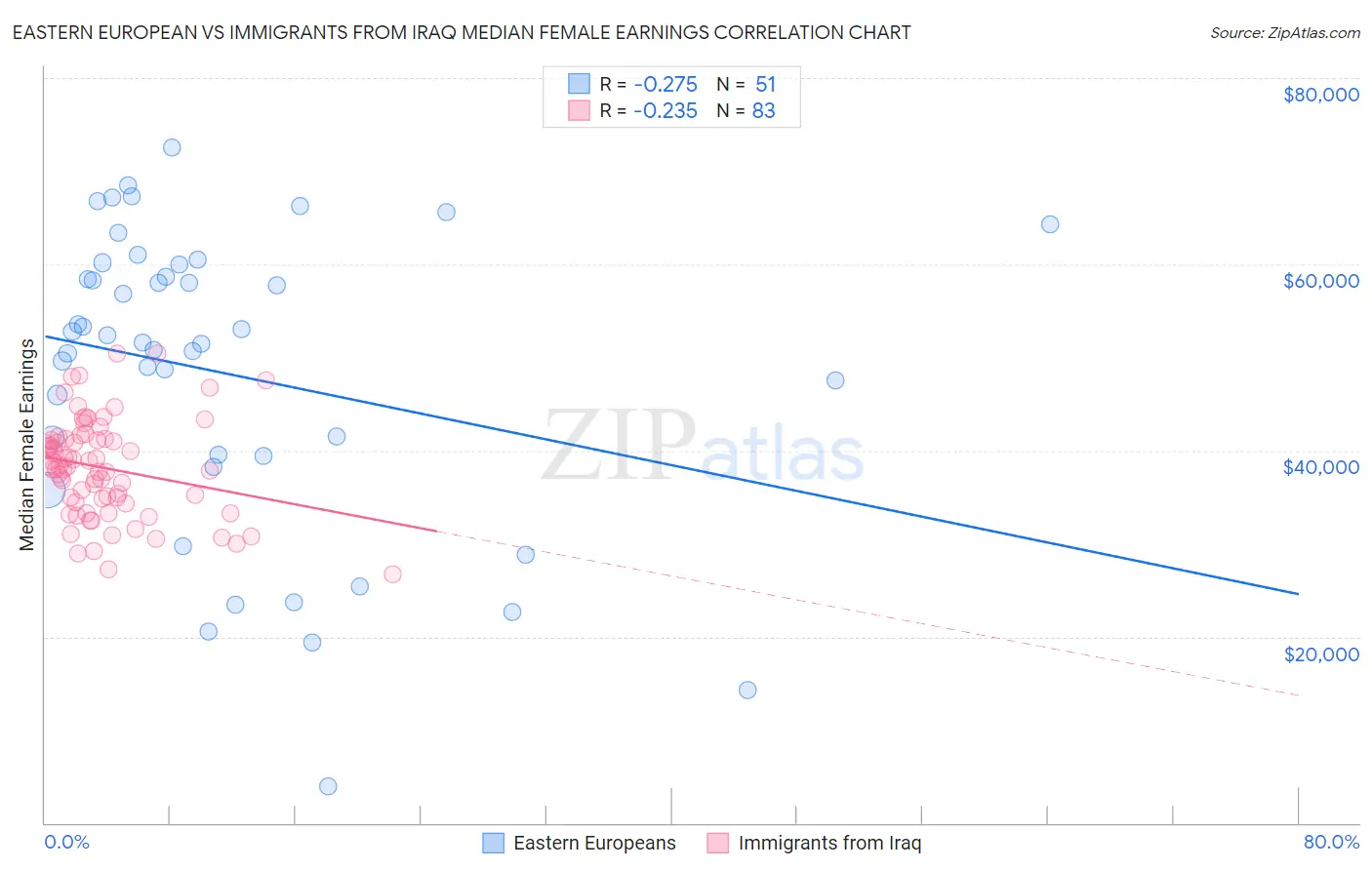 Eastern European vs Immigrants from Iraq Median Female Earnings
