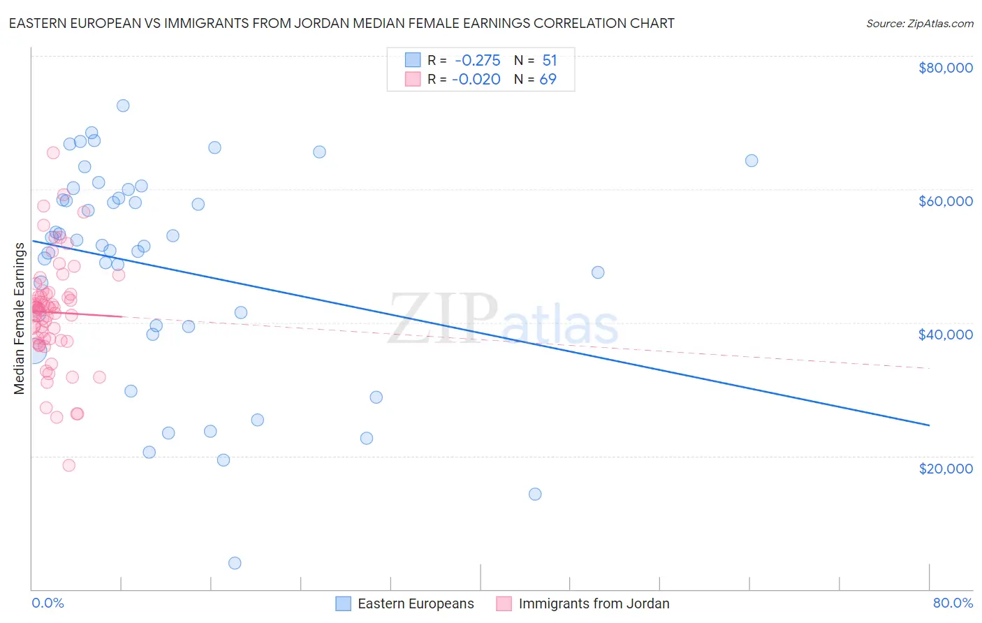 Eastern European vs Immigrants from Jordan Median Female Earnings