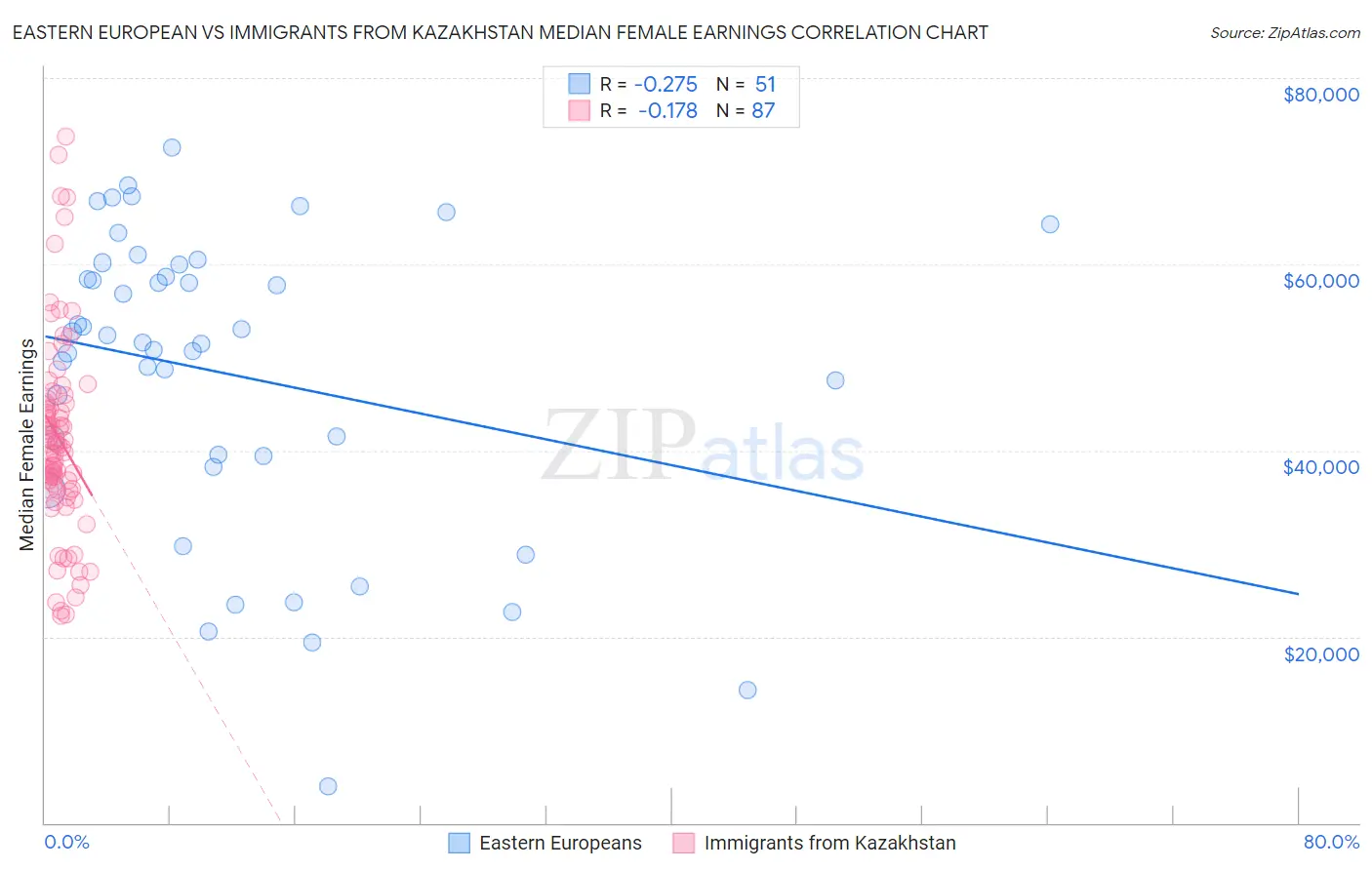 Eastern European vs Immigrants from Kazakhstan Median Female Earnings