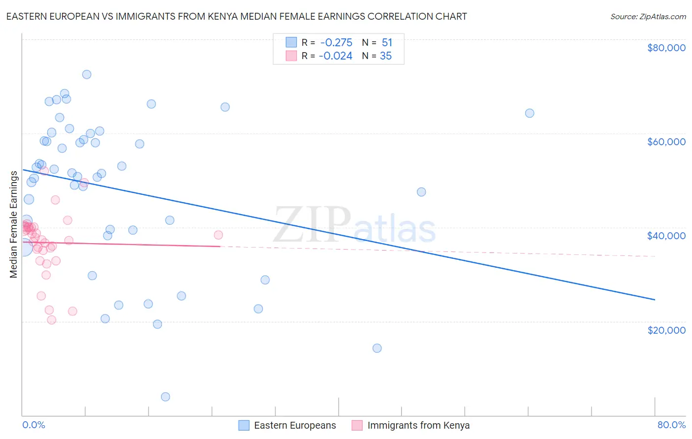 Eastern European vs Immigrants from Kenya Median Female Earnings