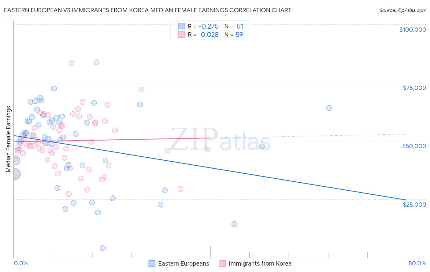 Eastern European vs Immigrants from Korea Median Female Earnings