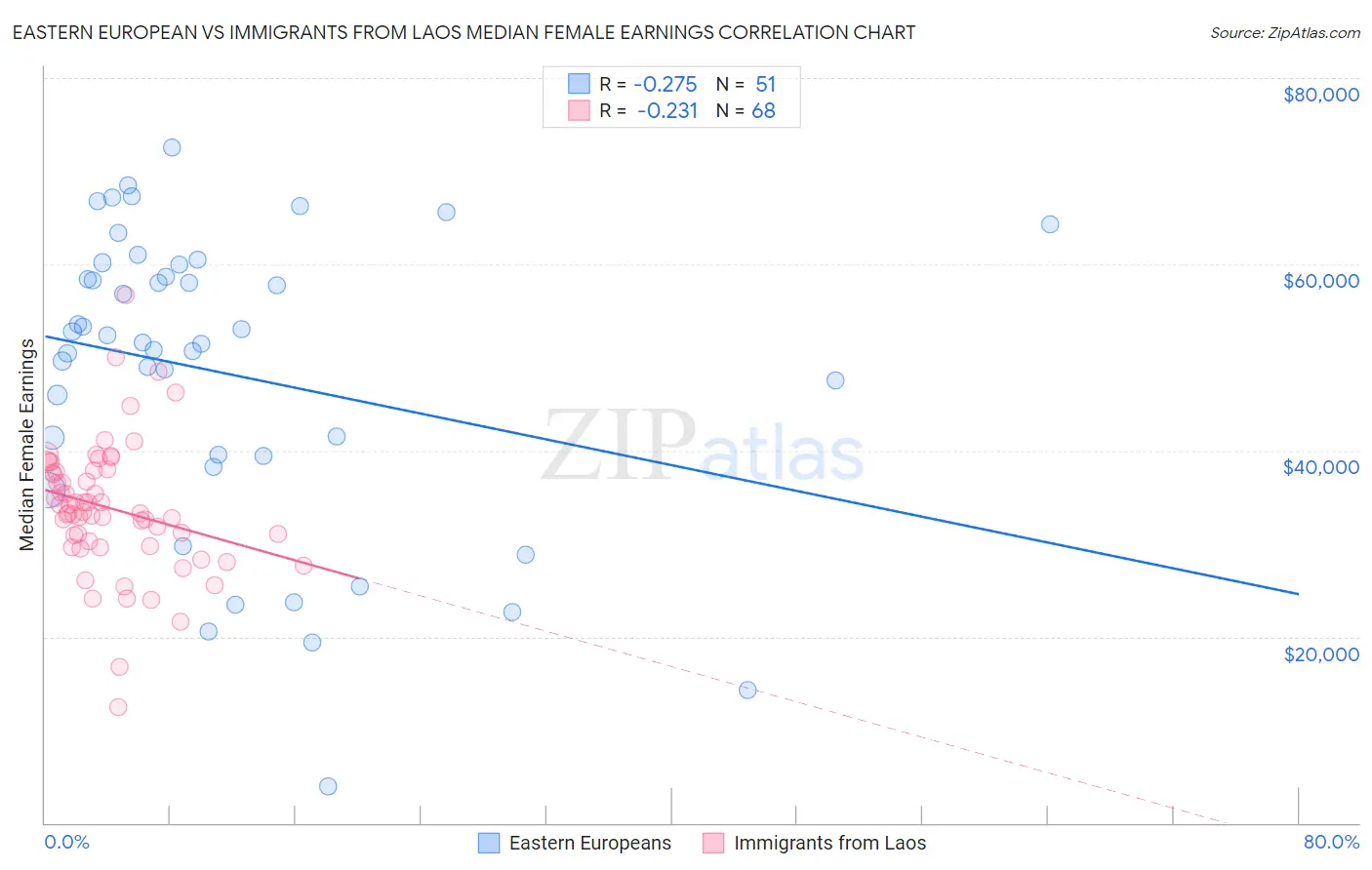 Eastern European vs Immigrants from Laos Median Female Earnings