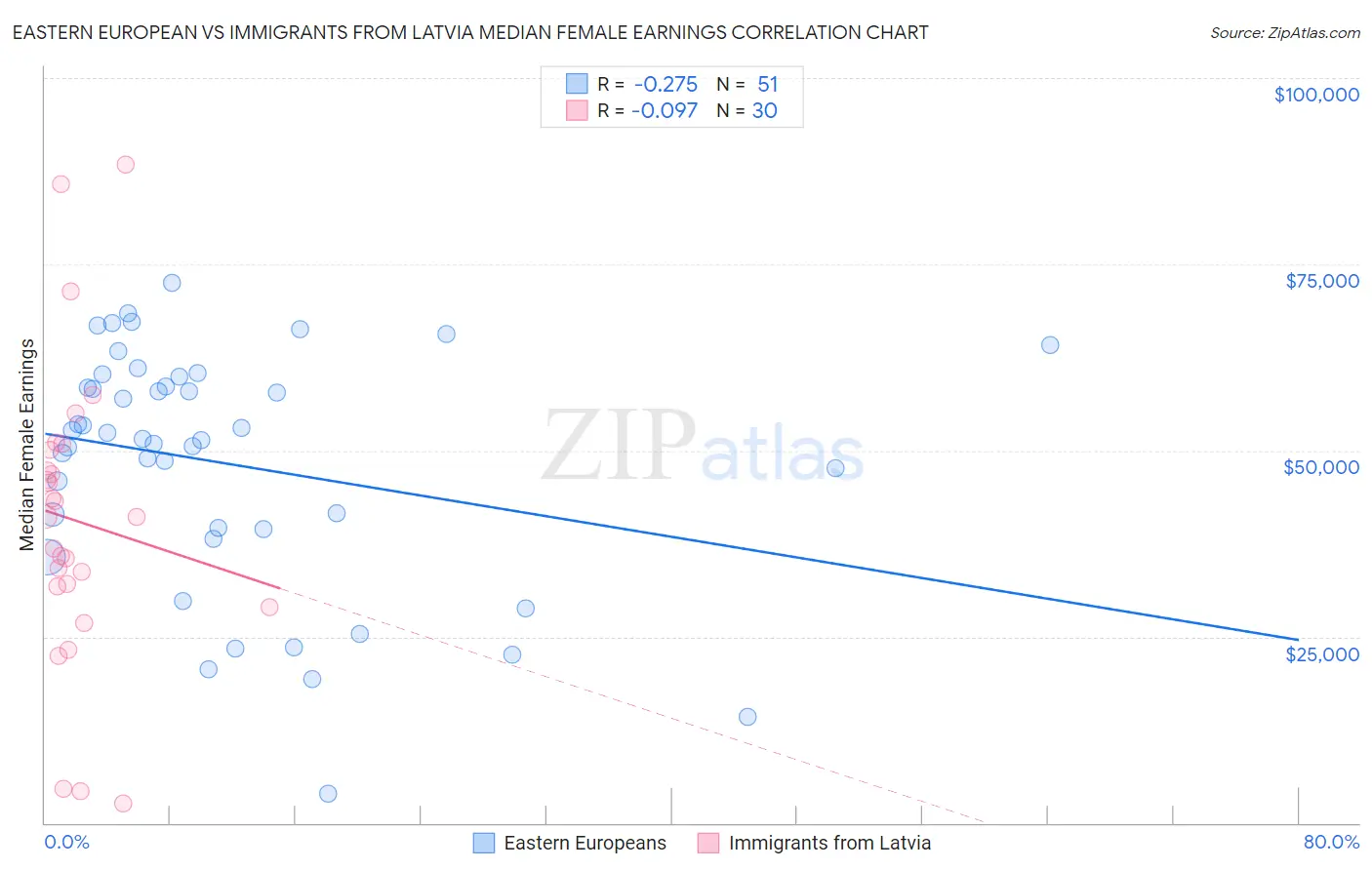 Eastern European vs Immigrants from Latvia Median Female Earnings
