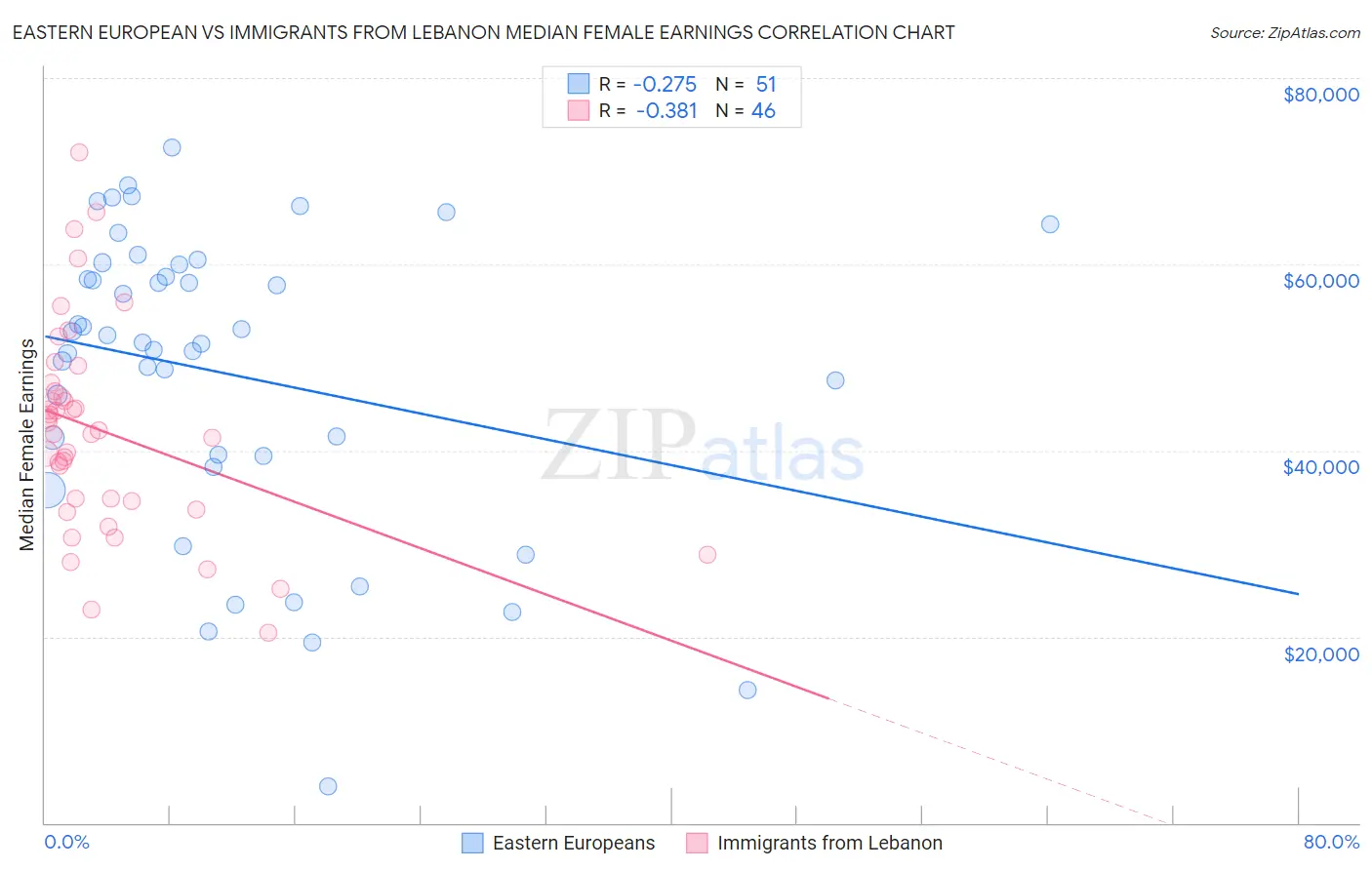 Eastern European vs Immigrants from Lebanon Median Female Earnings