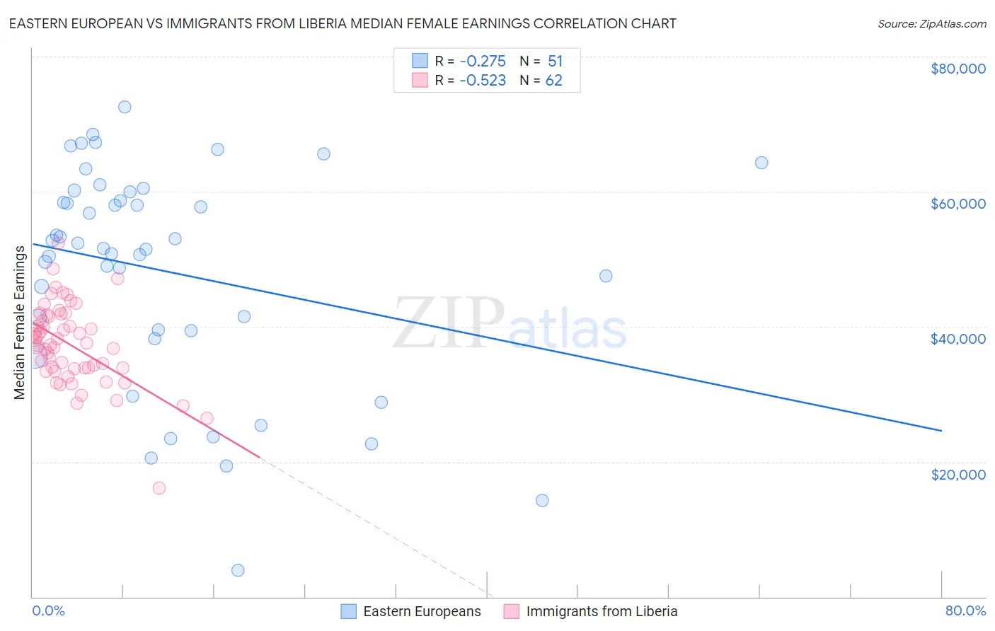 Eastern European vs Immigrants from Liberia Median Female Earnings