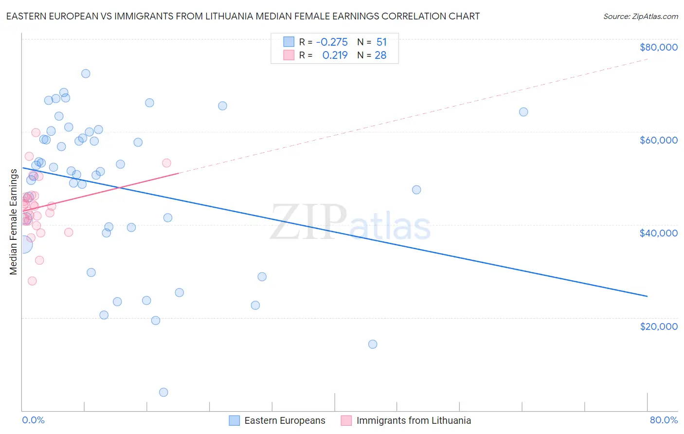 Eastern European vs Immigrants from Lithuania Median Female Earnings