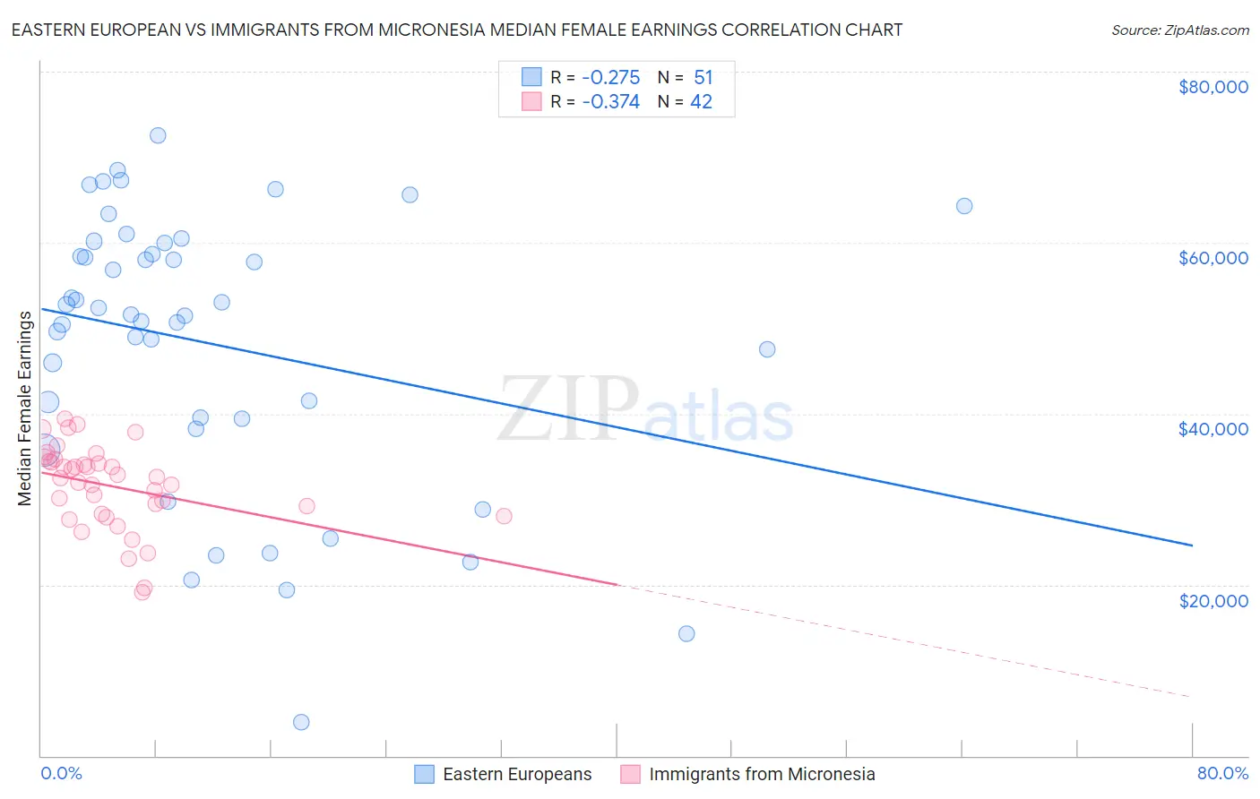 Eastern European vs Immigrants from Micronesia Median Female Earnings