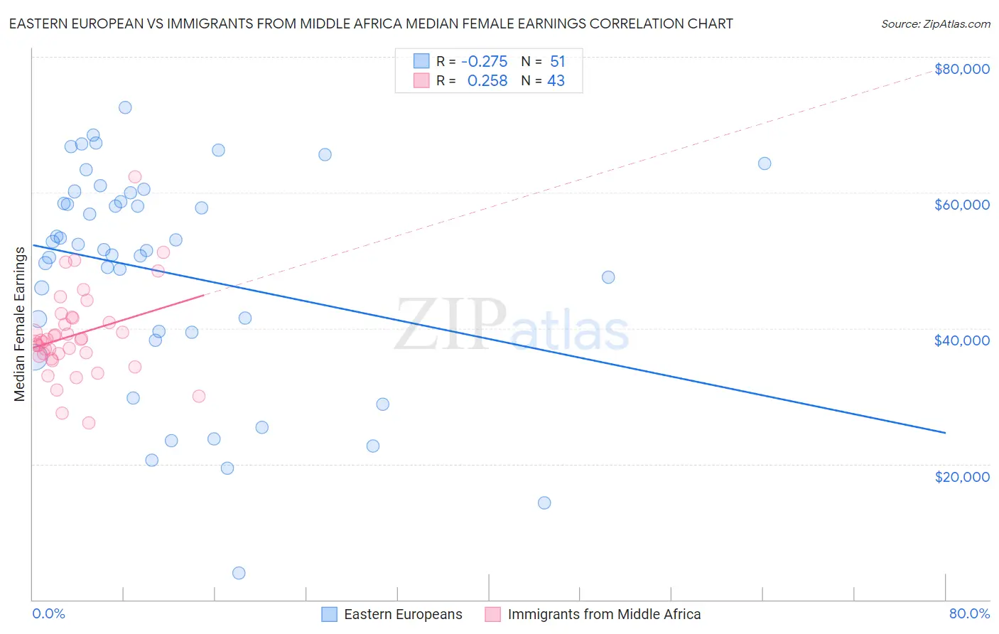 Eastern European vs Immigrants from Middle Africa Median Female Earnings