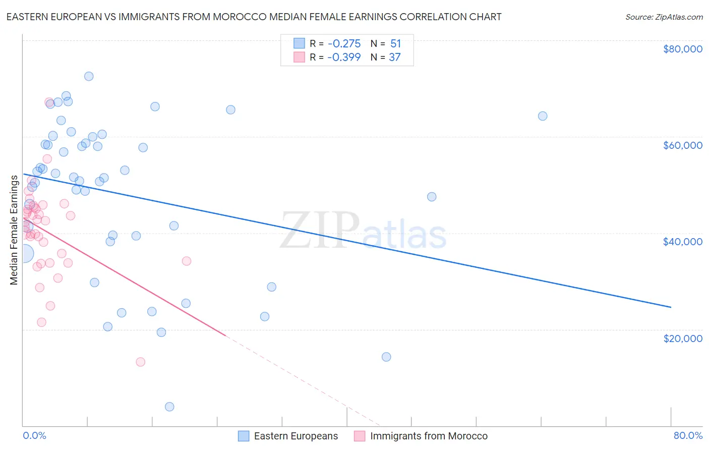 Eastern European vs Immigrants from Morocco Median Female Earnings