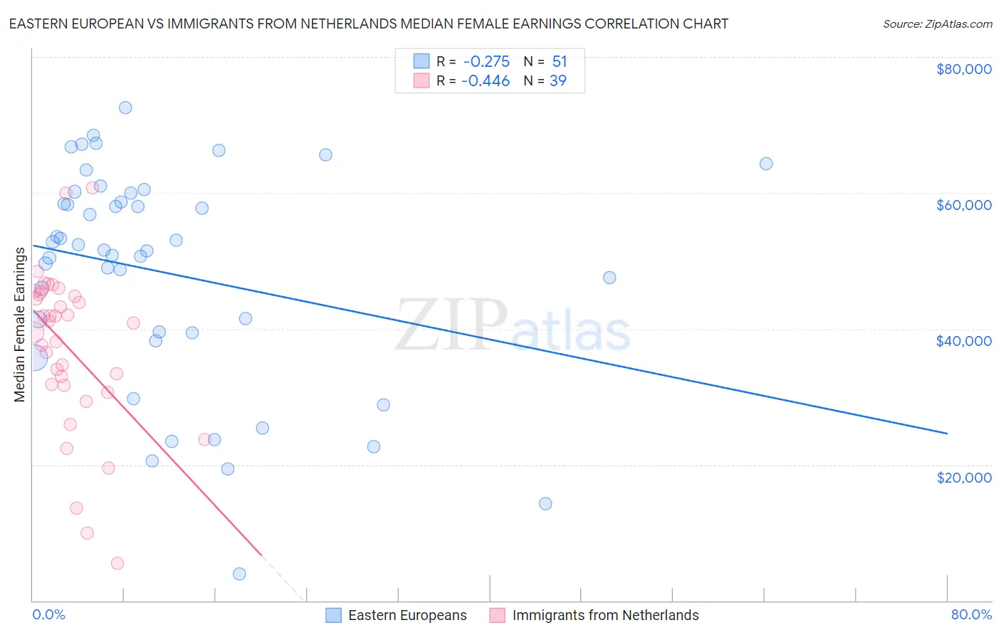 Eastern European vs Immigrants from Netherlands Median Female Earnings