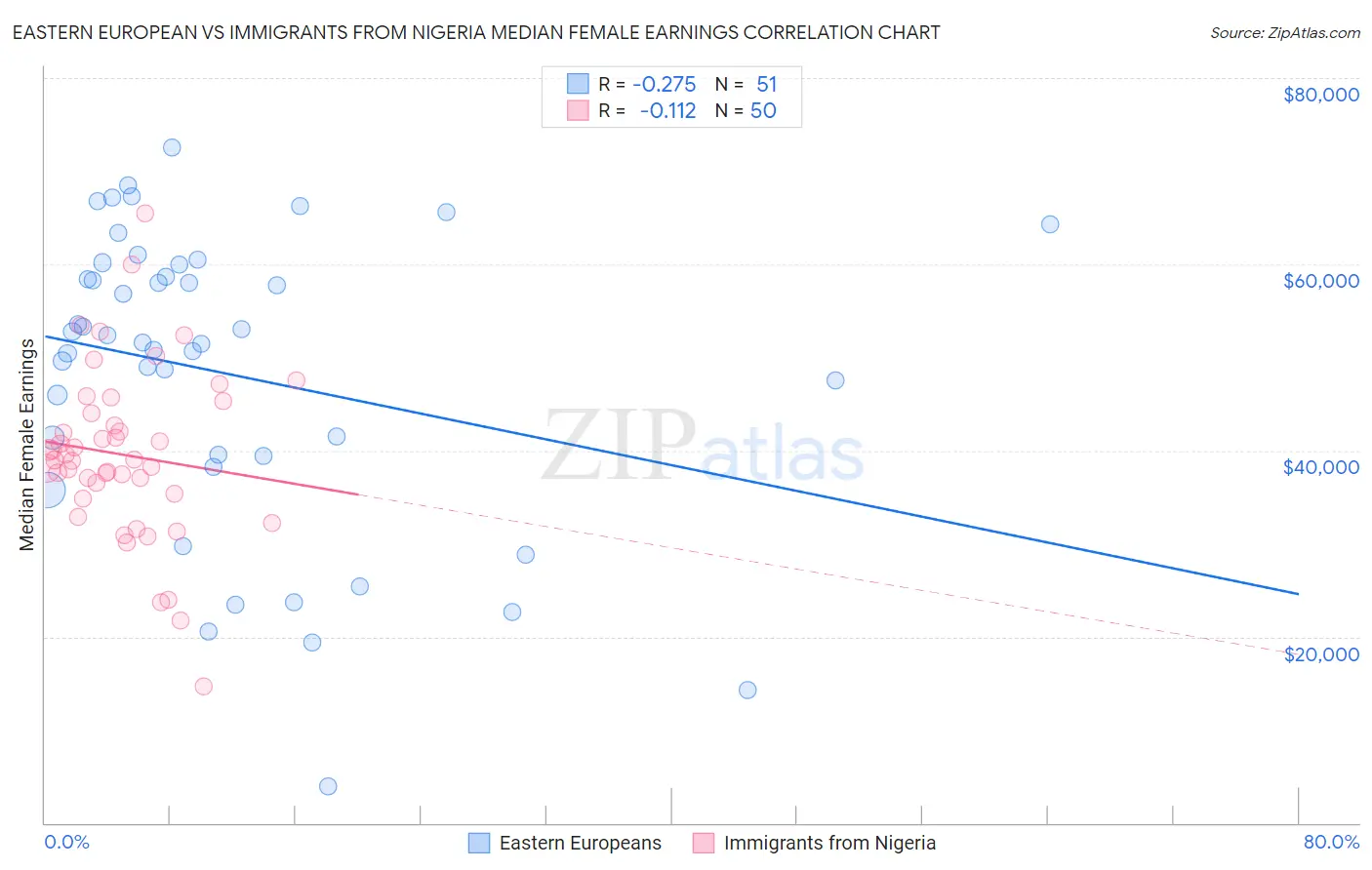 Eastern European vs Immigrants from Nigeria Median Female Earnings