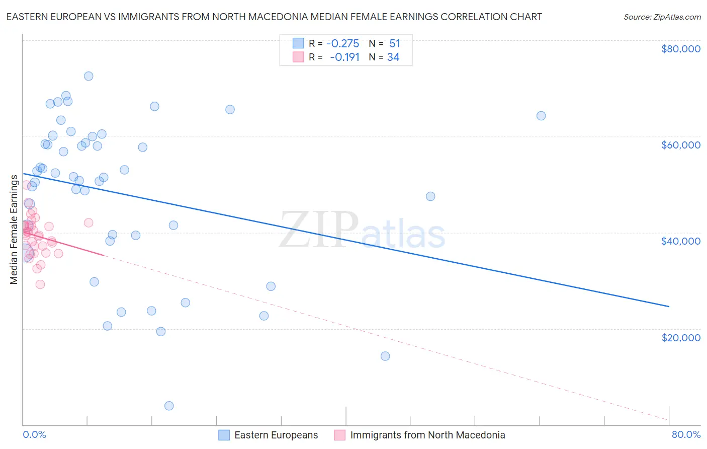 Eastern European vs Immigrants from North Macedonia Median Female Earnings