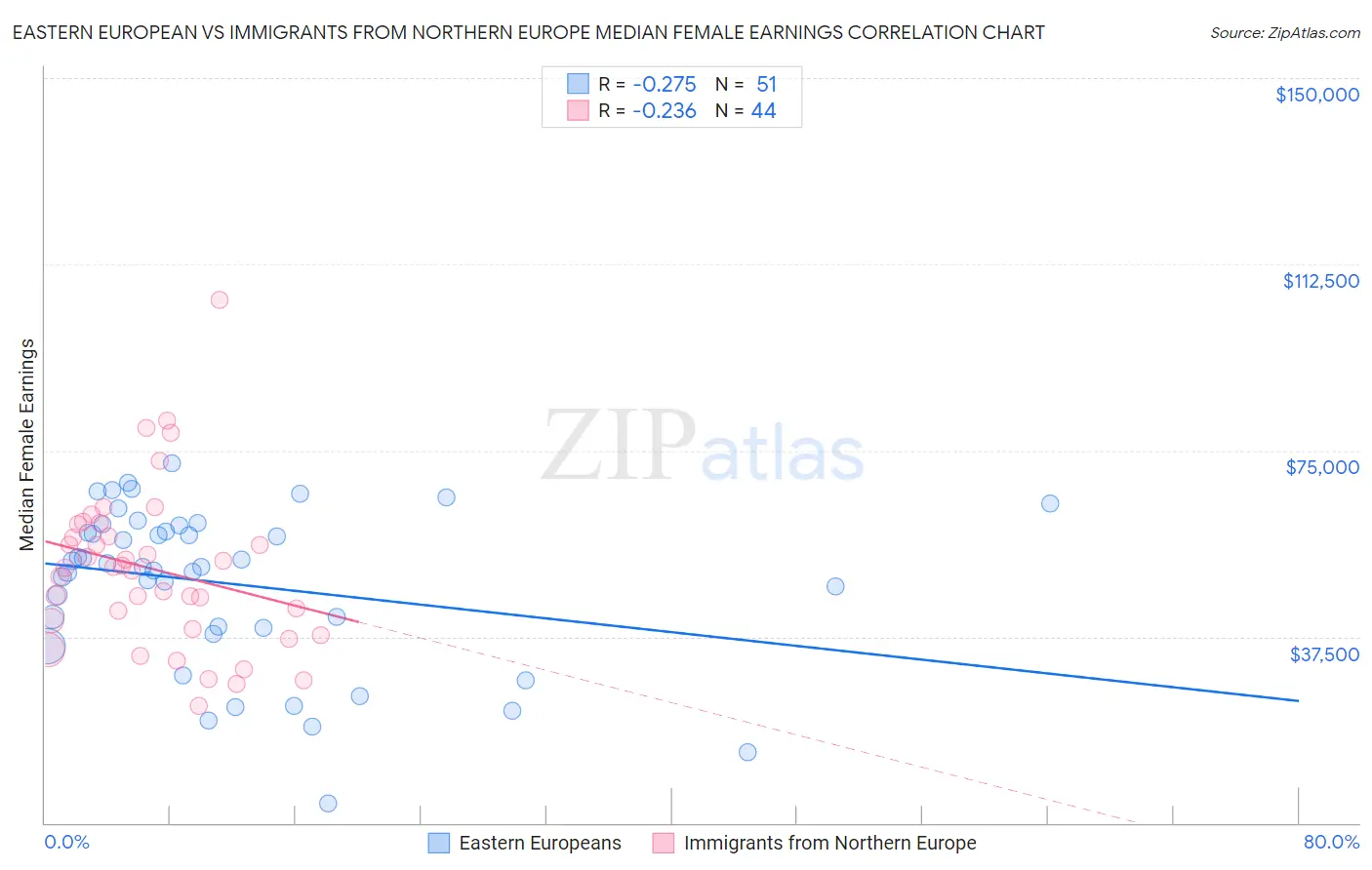 Eastern European vs Immigrants from Northern Europe Median Female Earnings