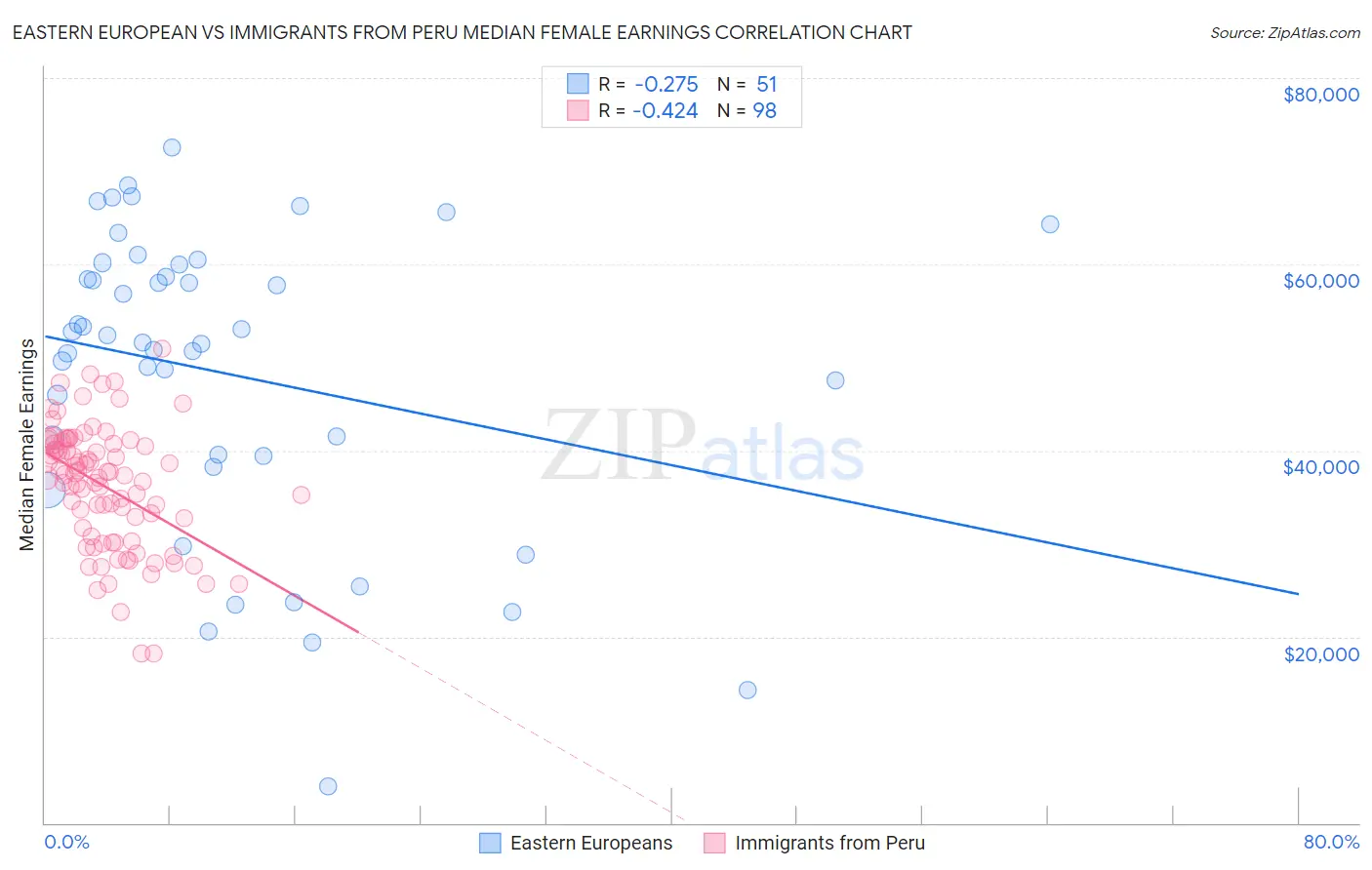 Eastern European vs Immigrants from Peru Median Female Earnings
