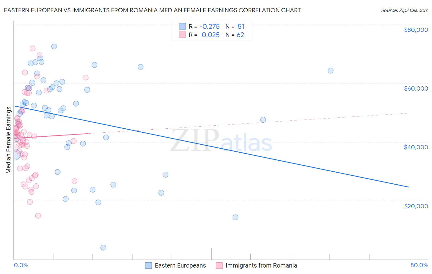 Eastern European vs Immigrants from Romania Median Female Earnings