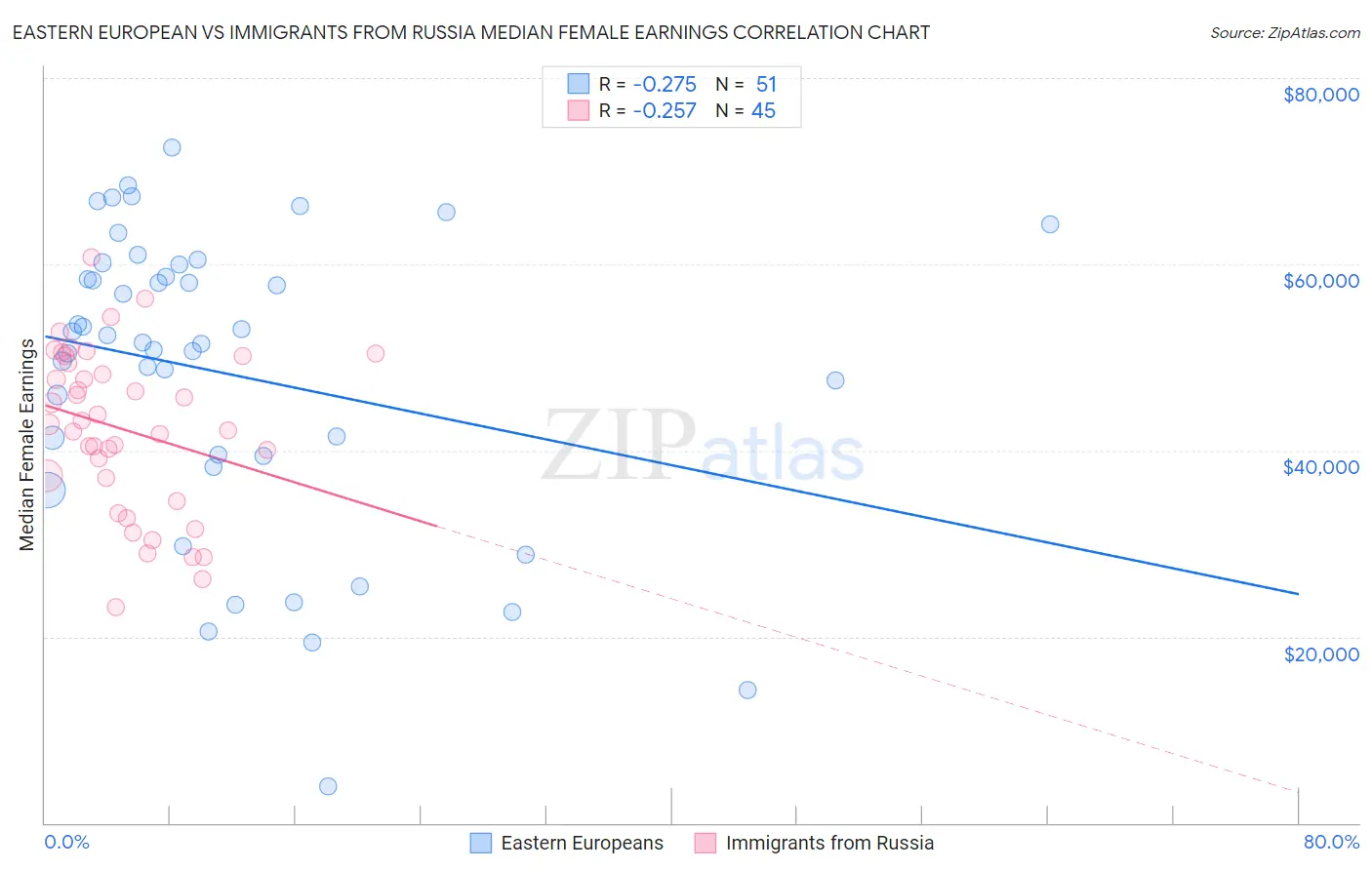 Eastern European vs Immigrants from Russia Median Female Earnings