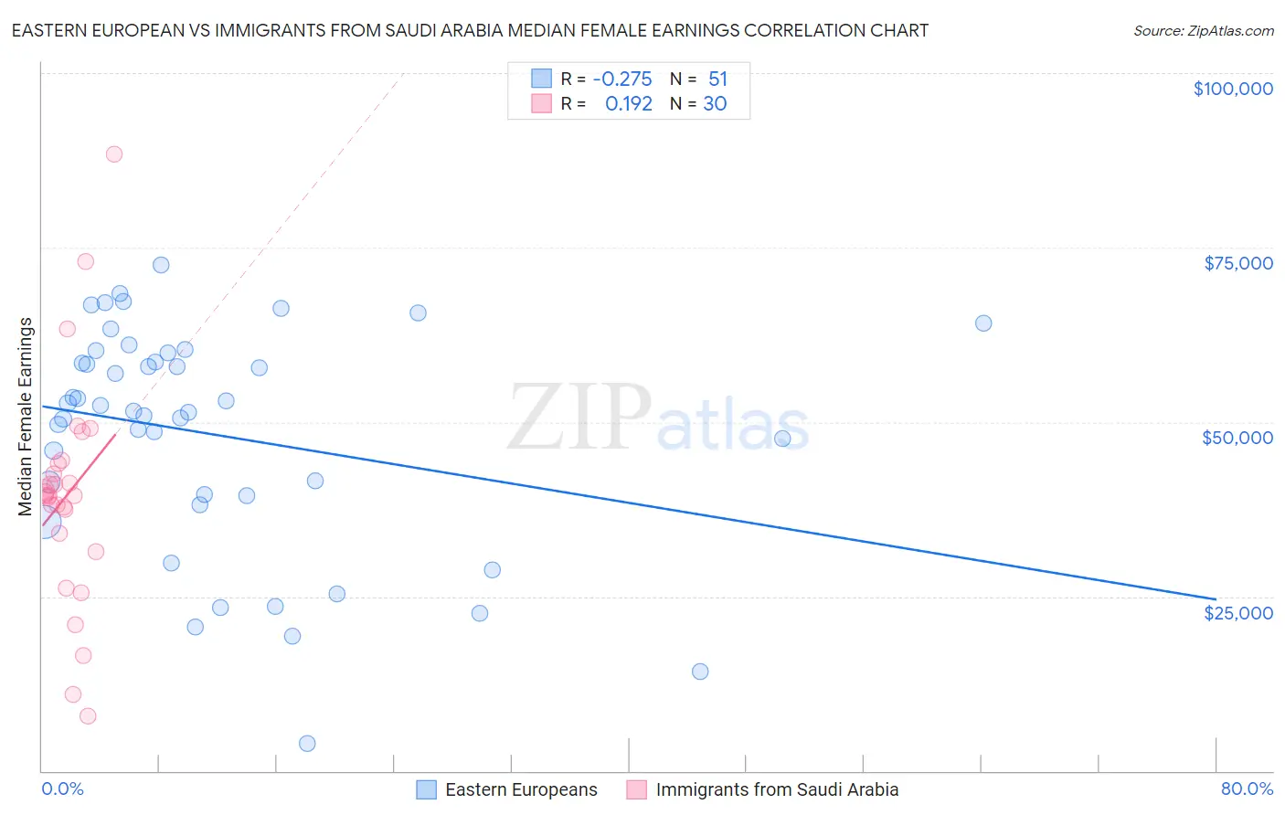 Eastern European vs Immigrants from Saudi Arabia Median Female Earnings