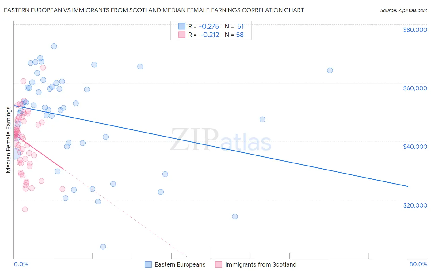 Eastern European vs Immigrants from Scotland Median Female Earnings