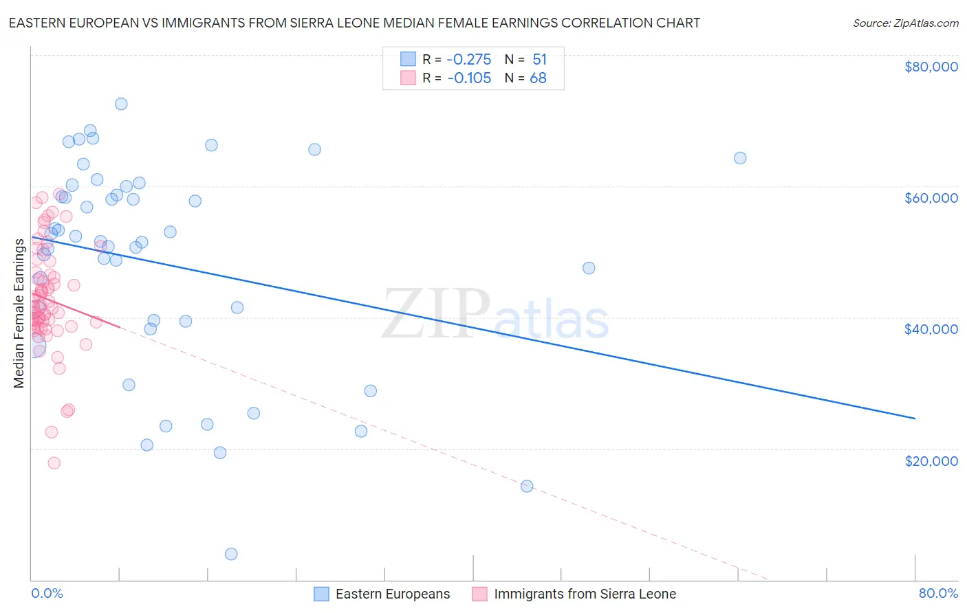 Eastern European vs Immigrants from Sierra Leone Median Female Earnings