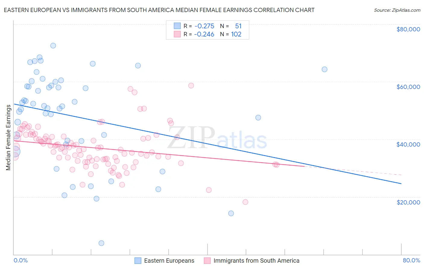 Eastern European vs Immigrants from South America Median Female Earnings
