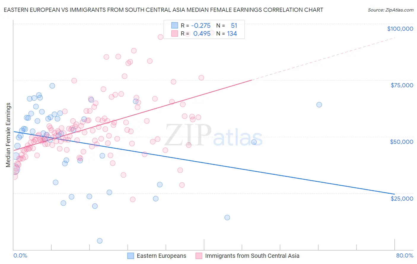 Eastern European vs Immigrants from South Central Asia Median Female Earnings