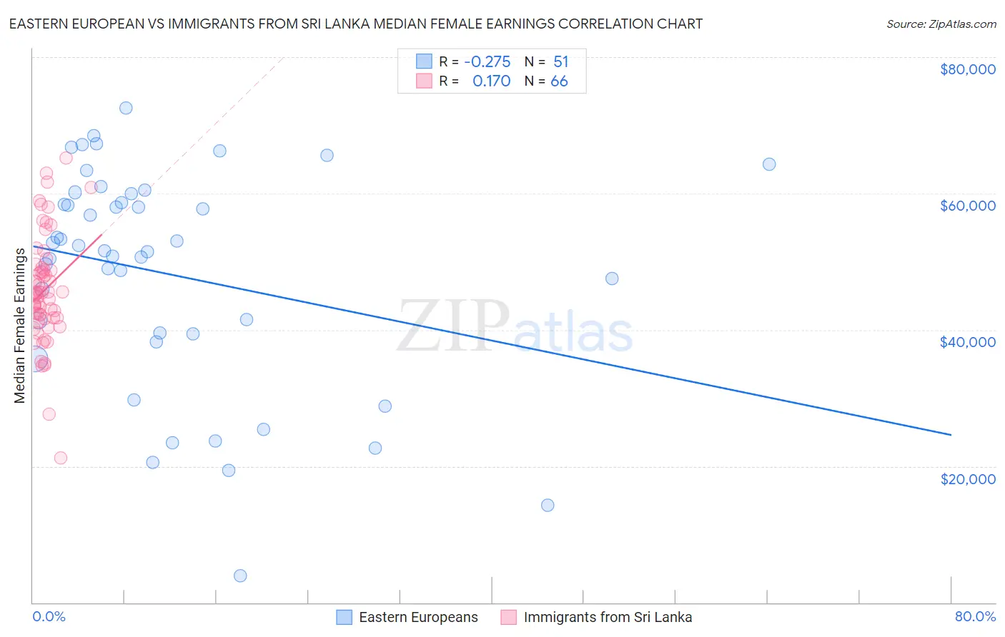 Eastern European vs Immigrants from Sri Lanka Median Female Earnings