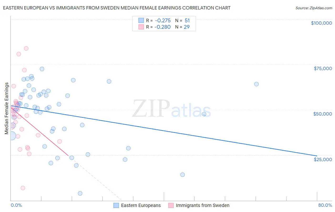 Eastern European vs Immigrants from Sweden Median Female Earnings