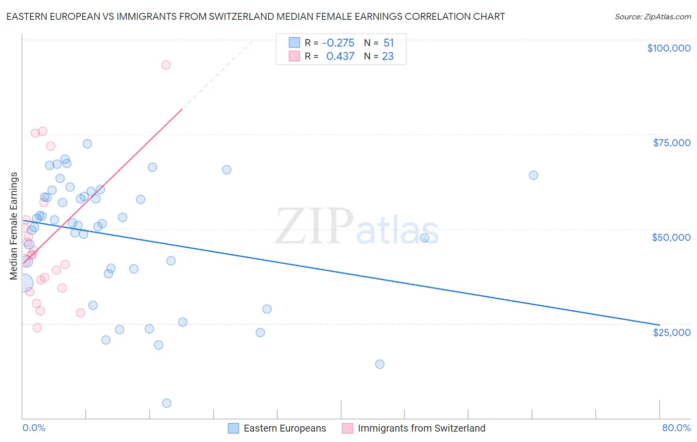 Eastern European vs Immigrants from Switzerland Median Female Earnings