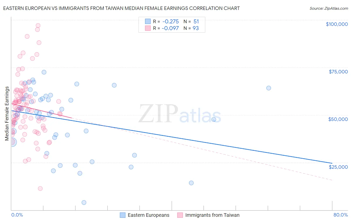 Eastern European vs Immigrants from Taiwan Median Female Earnings