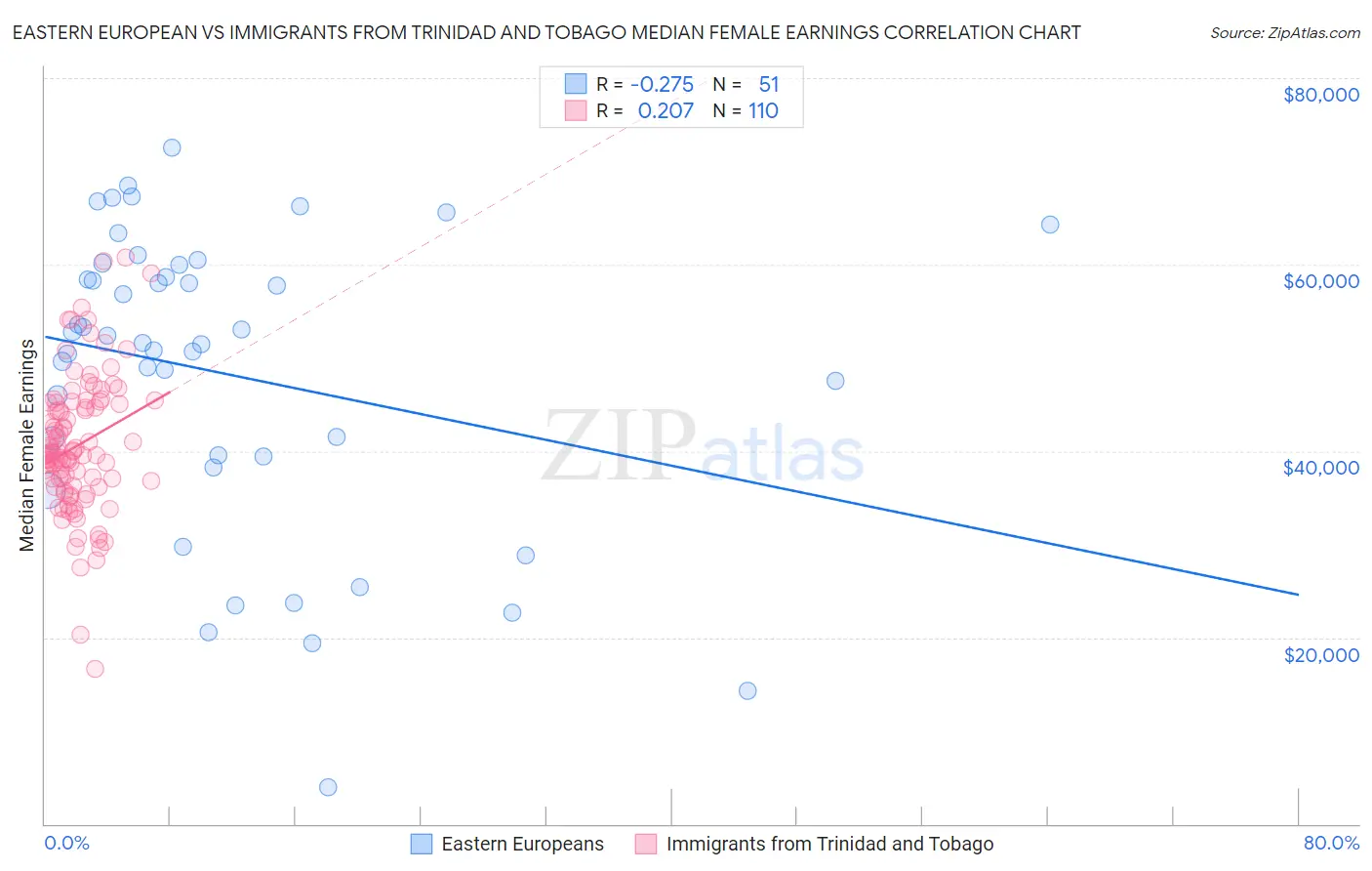 Eastern European vs Immigrants from Trinidad and Tobago Median Female Earnings